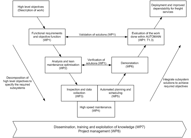Relationships between AUTOMAIN work packages